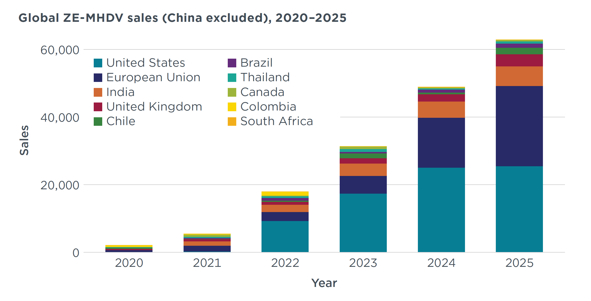 ICCT Global market monitor: Trucks and buses 2025 update